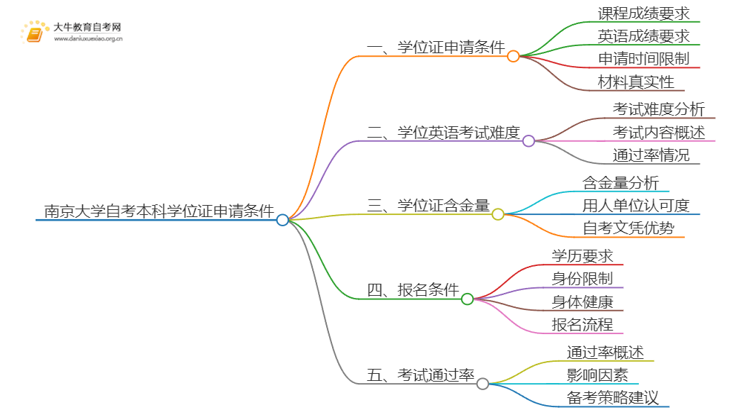 南京大学自考本科学位证申请条件2025（+指南）思维导图