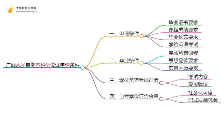 广西大学自考本科学位证申请条件2025（+指南）思维导图
