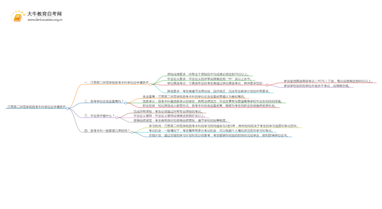 江苏第二师范学院自考本科学位证申请条件2025（+指南）思维导图