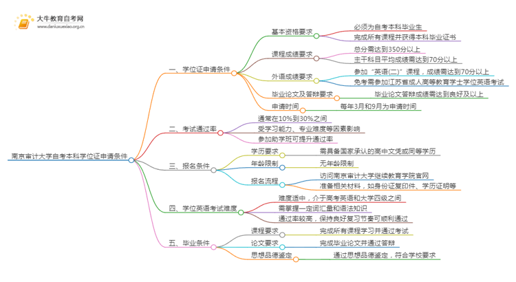 南京审计大学自考本科学位证申请条件2025（+指南）思维导图