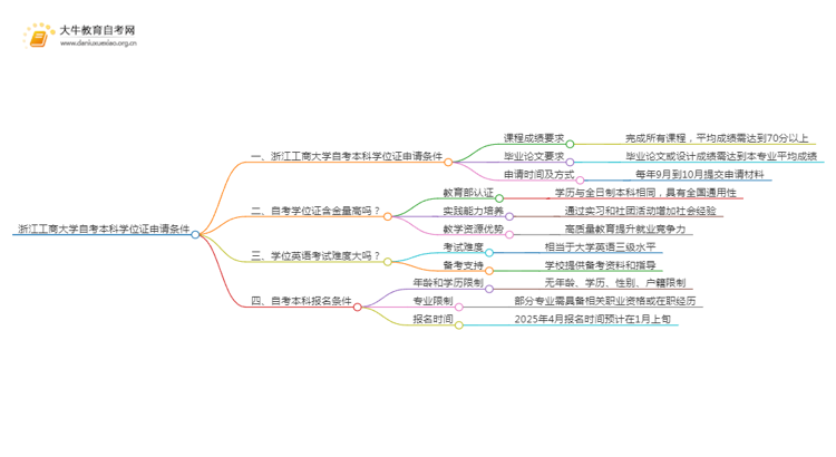 浙江工商大学自考本科学位证申请条件2025（+指南）思维导图