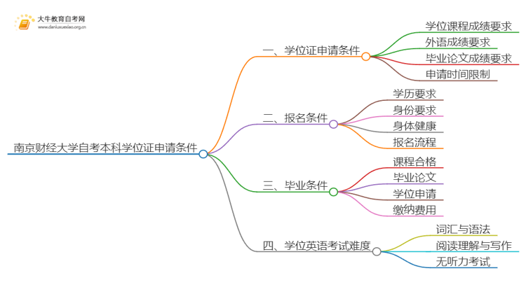 南京财经大学自考本科学位证申请条件2025（+指南）思维导图