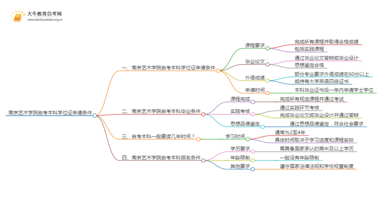 南京艺术学院自考本科学位证申请条件2025（+指南）思维导图