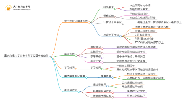 重庆交通大学自考本科学位证申请条件2025（+指南）思维导图
