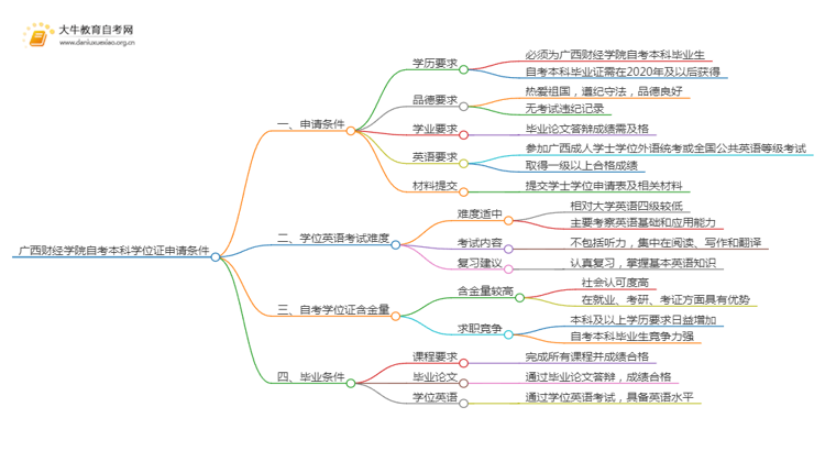 广西财经学院自考本科学位证申请条件2025（+指南）思维导图