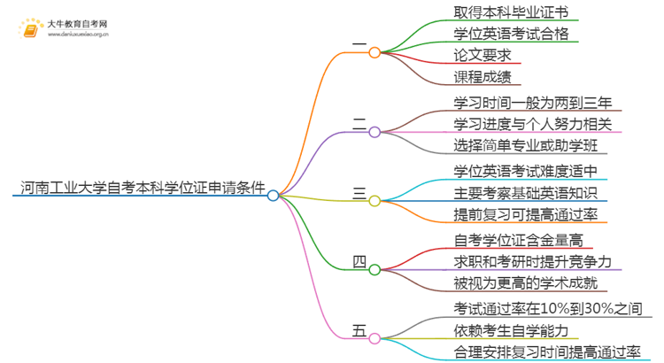 河南工业大学自考本科学位证申请条件2025（+指南）思维导图