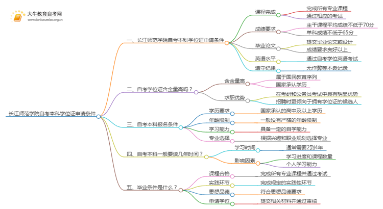 长江师范学院自考本科学位证申请条件2025（+指南）思维导图