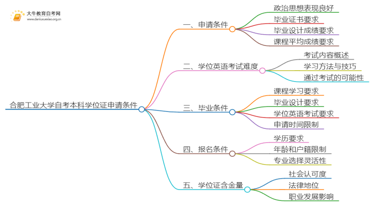 合肥工业大学自考本科学位证申请条件2025（+指南）思维导图