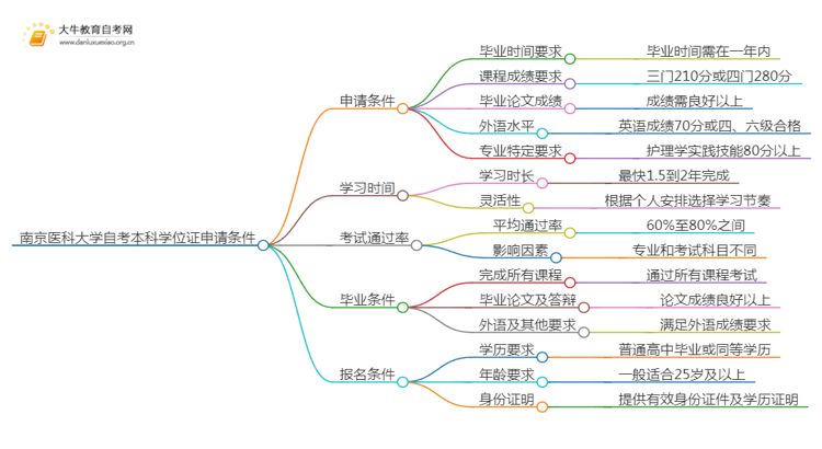 南京医科大学自考本科学位证申请条件2025（+指南）思维导图
