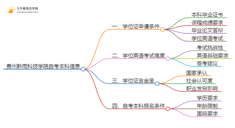 贵州黔南科技学院自考本科学位证申请条件2025（+指南）思维导图