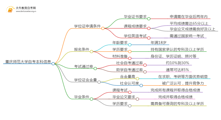 重庆师范大学自考本科学位证申请条件2025（+指南）思维导图