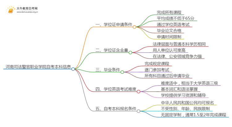 河南司法警官职业学院自考本科学位证申请条件2025（+指南）思维导图