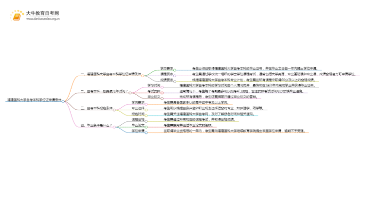福建医科大学自考本科学位证申请条件2025（+指南）思维导图