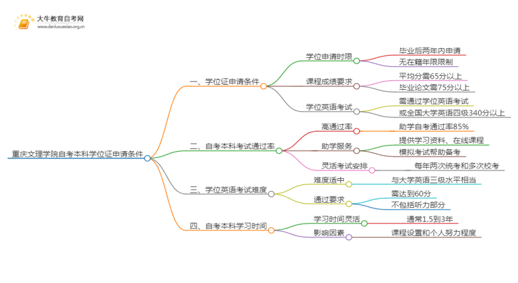重庆文理学院自考本科学位证申请条件2025（+指南）思维导图