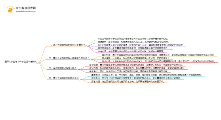 嘉兴大学自考本科学位证申请条件2025（+指南）思维导图