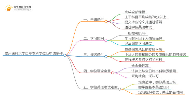 贵州医科大学自考本科学位证申请条件2025（+指南）思维导图