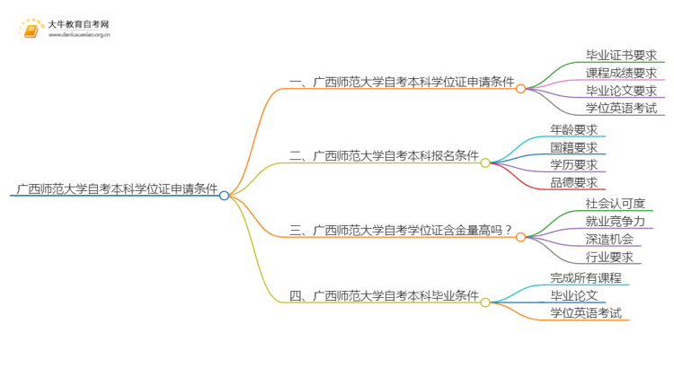 广西师范大学自考本科学位证申请条件2025（+指南）思维导图