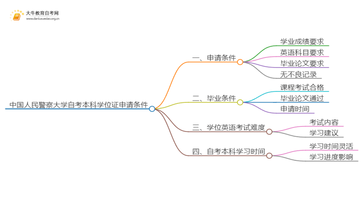 中国人民警察大学自考本科学位证申请条件2025（+指南）思维导图