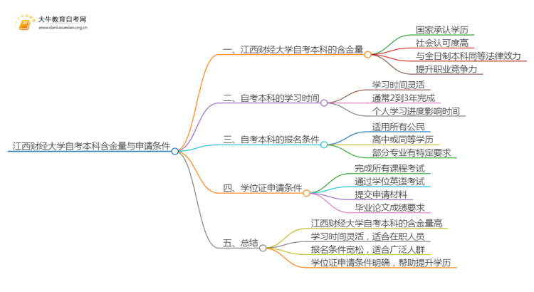 江西财经大学自考本科学位证申请条件2025（+指南）思维导图