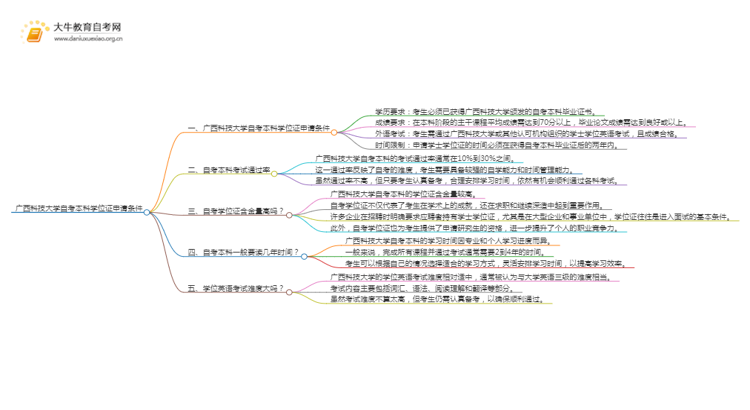 广西科技大学自考本科学位证申请条件2025（+指南）思维导图