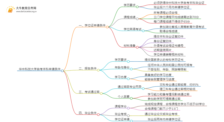 华中科技大学自考本科学位证申请条件2025（+指南）思维导图