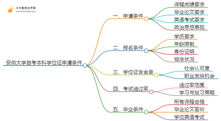安徽大学自考本科学位证申请条件2025（+指南）思维导图