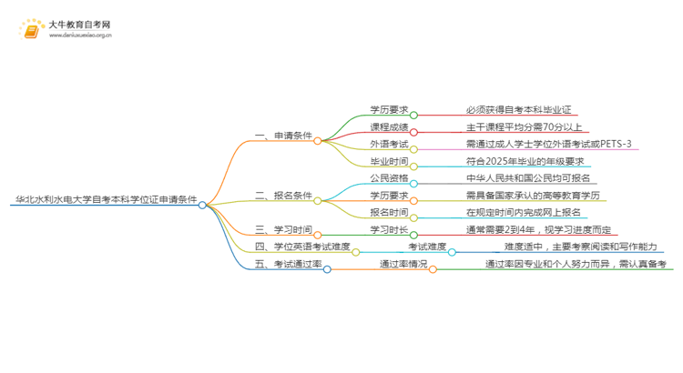 华北水利水电大学自考本科学位证申请条件2025（+指南）思维导图
