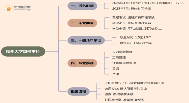扬州大学自考本科报名时间及流程（2025版）思维导图
