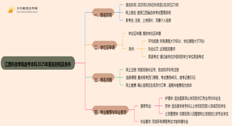 江西科技学院自考本科2025年报名时间及条件（+流程）思维导图