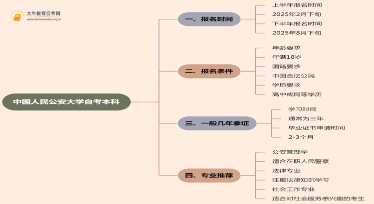 中国人民公安大学自考本科报名时间及流程（2025版）思维导图
