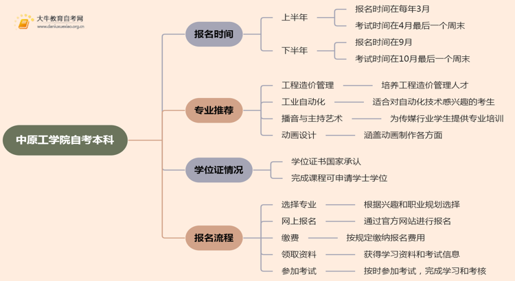 中原工学院自考本科报名时间及流程（2025版）思维导图