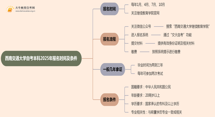 西南交通大学自考本科2025年报名时间及条件（+流程）思维导图