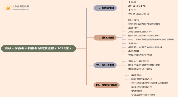 三峡大学自考本科报名时间及流程（2025版）思维导图
