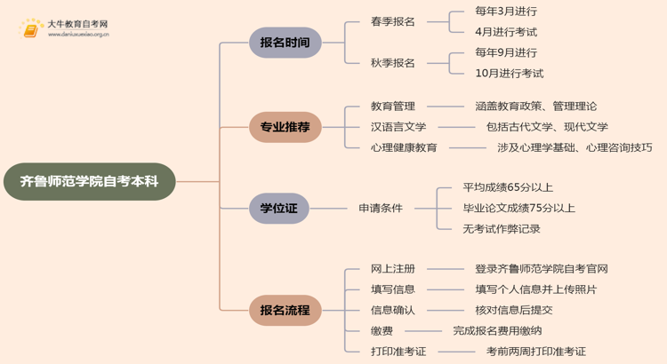齐鲁师范学院自考本科报名时间及流程（2025版）思维导图