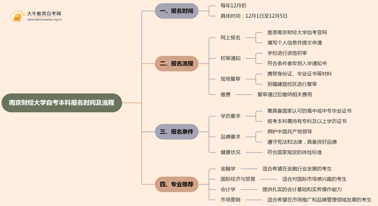 南京财经大学自考本科报名时间及流程（2025版）思维导图