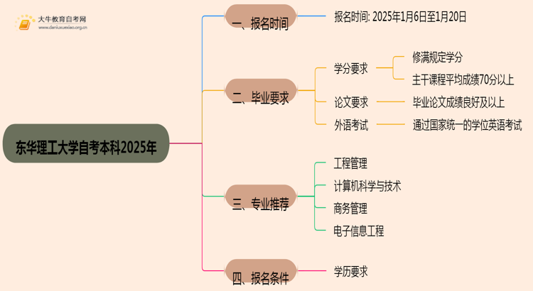 东华理工大学自考本科2025年报名时间及条件（+流程）思维导图