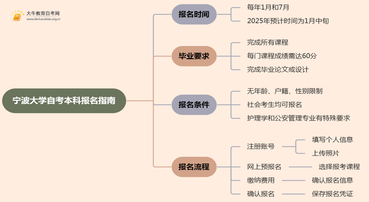 宁波大学自考本科报名时间及流程（2025版）思维导图