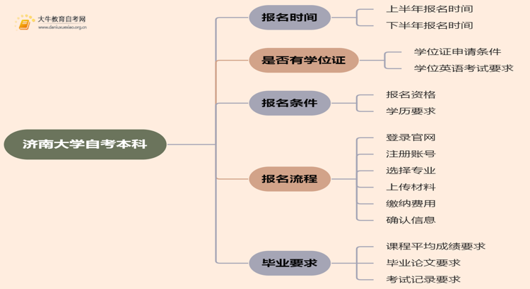 济南大学自考本科报名时间及流程（2025版）思维导图