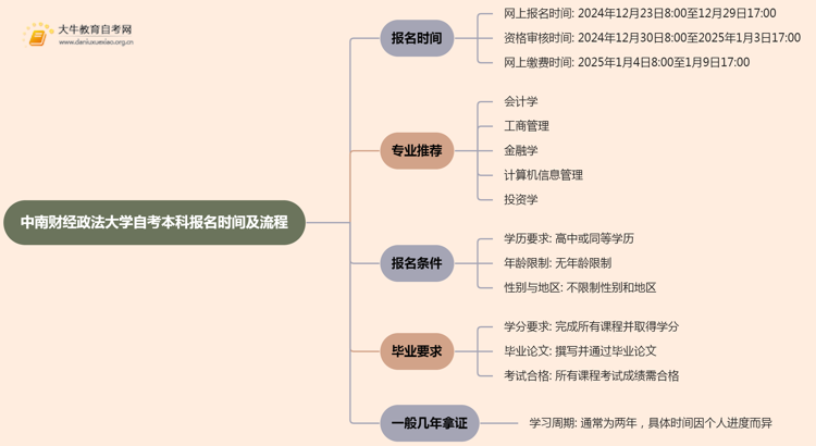 中南财经政法大学自考本科报名时间及流程（2025版）思维导图
