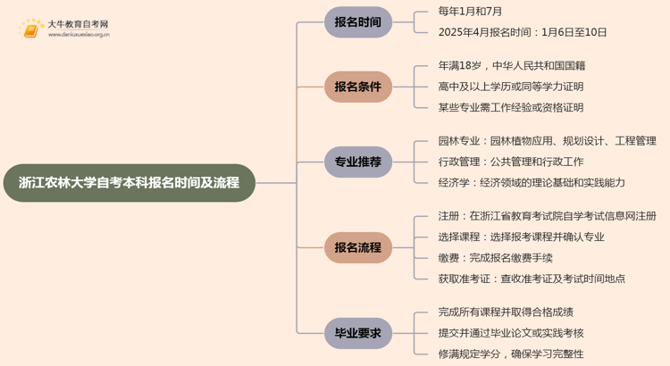 浙江农林大学自考本科报名时间及流程（2025版）思维导图