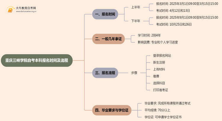 重庆三峡学院自考本科报名时间及流程（2025版）思维导图