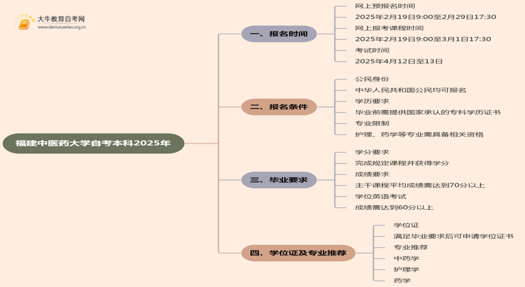 福建中医药大学自考本科2025年报名时间及条件（+流程）思维导图