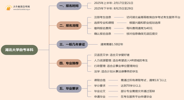 湖北大学自考本科报名时间及流程（2025版）思维导图