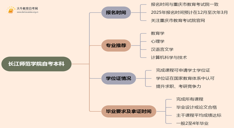 长江师范学院自考本科报名时间及流程（2025版）思维导图