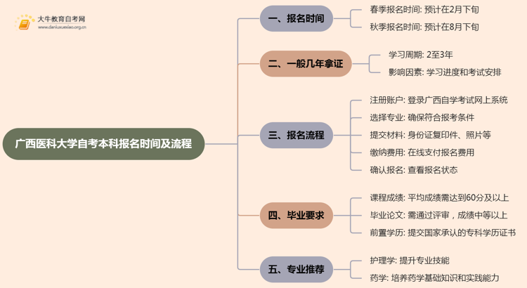 广西医科大学自考本科报名时间及流程（2025版）思维导图