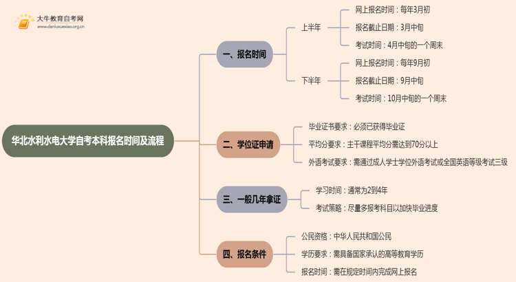 华北水利水电大学自考本科报名时间及流程（2025版）思维导图
