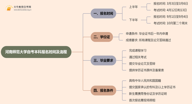 河南师范大学自考本科报名时间及流程（2025版）思维导图