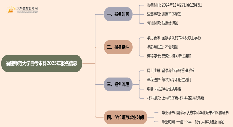 福建师范大学自考本科2025年报名时间及条件（+流程）思维导图