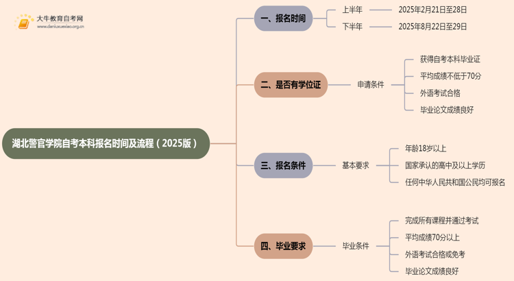 湖北警官学院自考本科报名时间及流程（2025版）思维导图