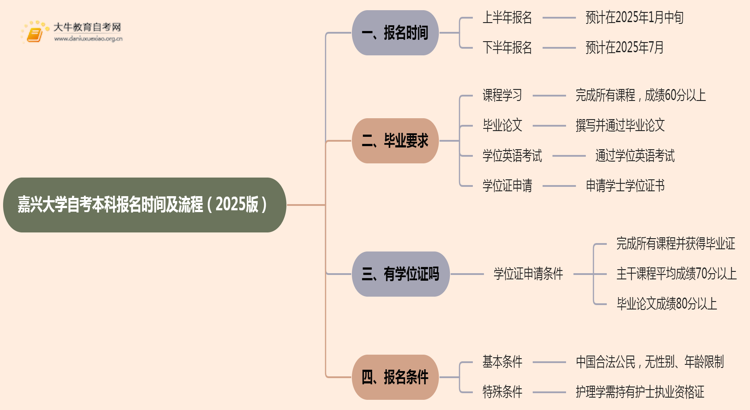 嘉兴大学自考本科报名时间及流程（2025版）思维导图